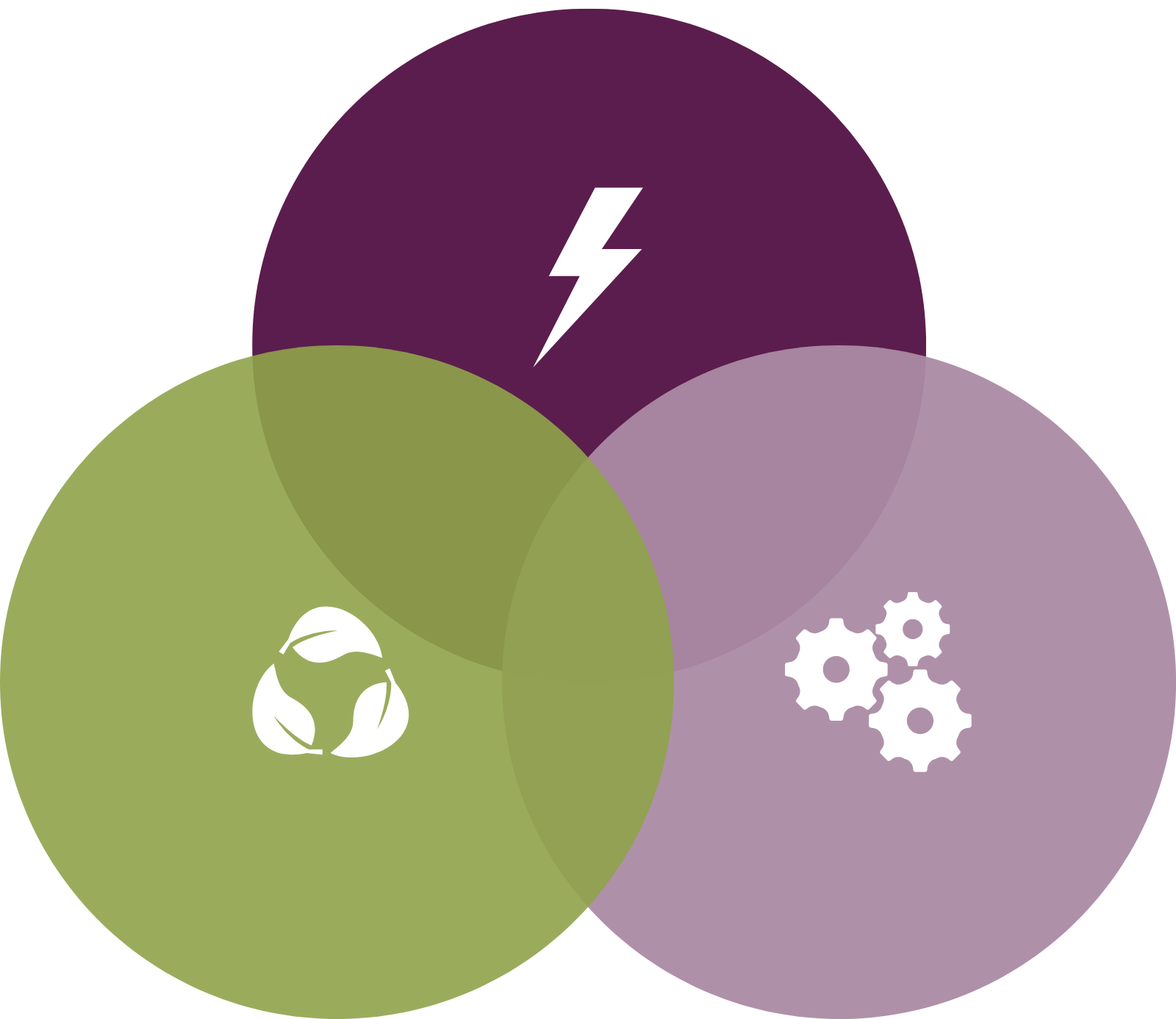 Diagrama de tres círculos entrelazados que representan Energía, Ingeniería y Sustentabilidad como los tres pilares de Grupo INDESUS